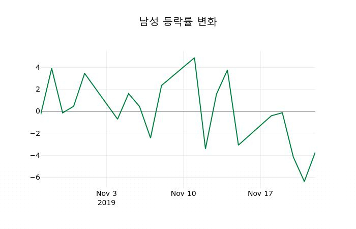 ▲지난 2주간의 등락률 변동정보