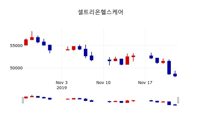 ▲지난 30영업일 동안 셀트리온헬스케어 주가변동정보