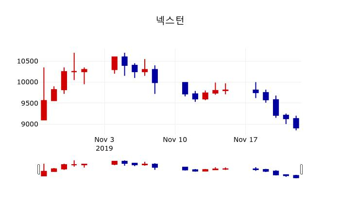 ▲지난 30영업일 동안 넥스턴 주가변동정보