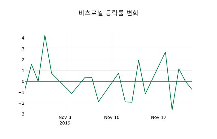 ▲지난 2주간의 등락률 변동정보