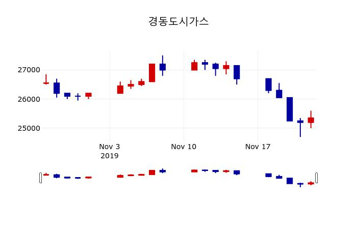 ▲지난 30영업일 동안 경동도시가스 주가변동정보