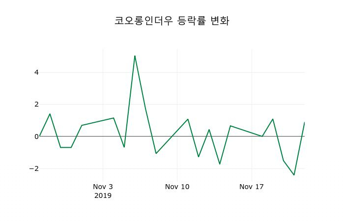 ▲지난 2주간의 등락률 변동정보