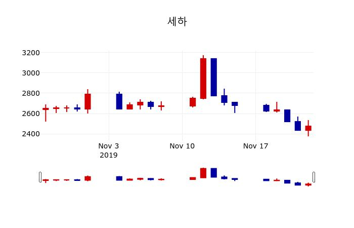 ▲지난 30영업일 동안 세하 주가변동정보