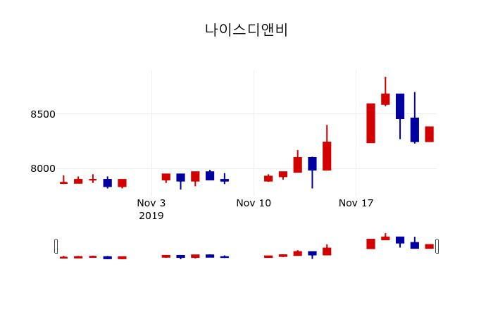 ▲지난 30영업일 동안 나이스디앤비 주가변동정보