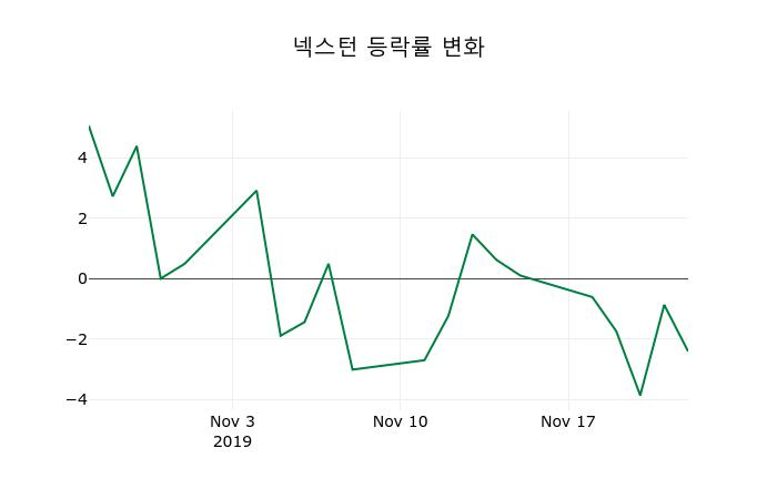 ▲지난 2주간의 등락률 변동정보