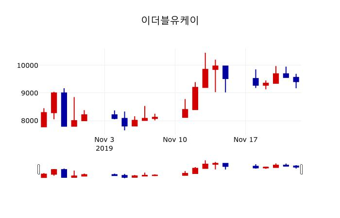 ▲지난 30영업일 동안 이더블유케이 주가변동정보