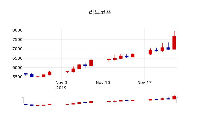 ▲지난 30영업일 동안 리드코프 주가변동정보
