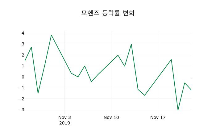 ▲지난 2주간의 등락률 변동정보