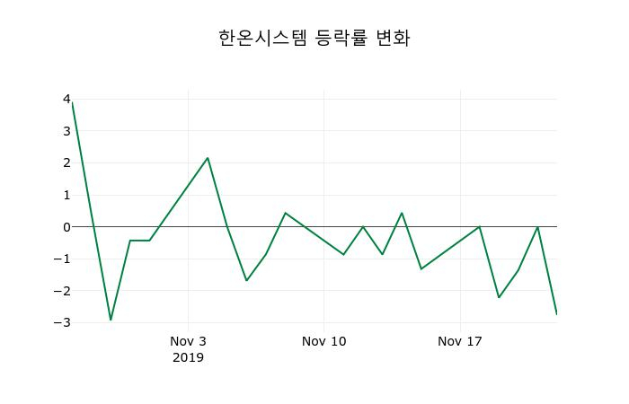 ▲지난 2주간의 등락률 변동정보