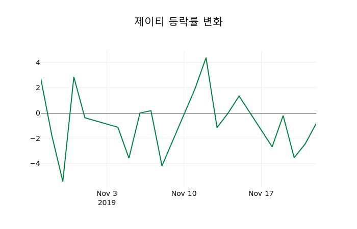 ▲지난 2주간의 등락률 변동정보