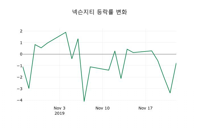 ▲지난 2주간의 등락률 변동정보