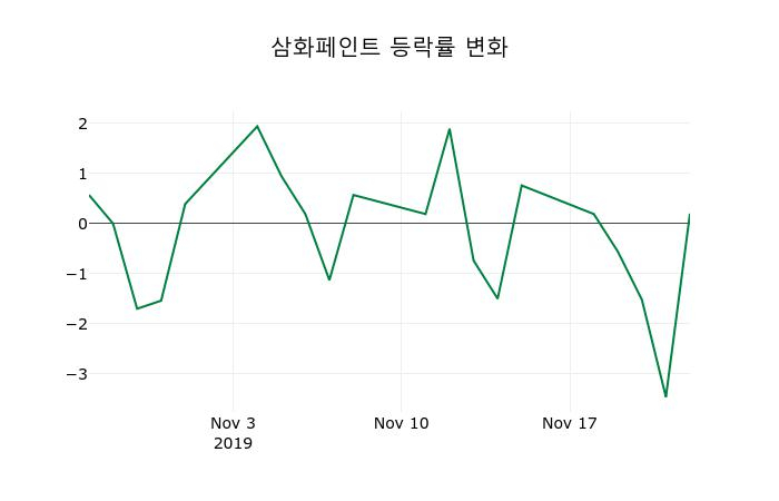 ▲지난 2주간의 등락률 변동정보