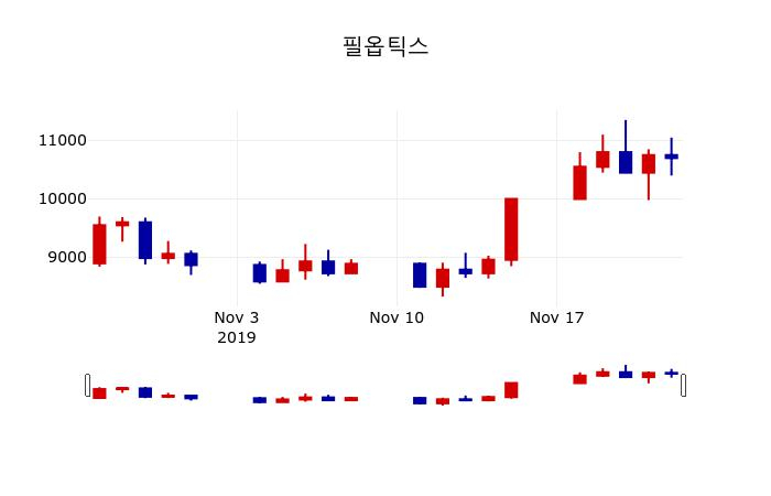 ▲지난 30영업일 동안 필옵틱스 주가변동정보