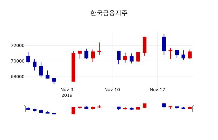 ▲지난 30영업일 동안 한국금융지주 주가변동정보