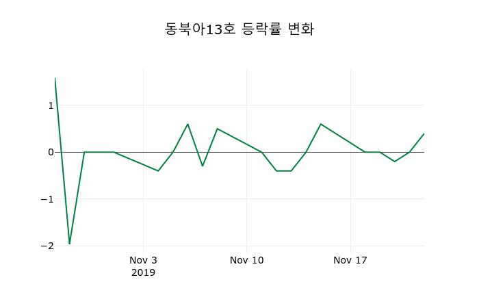 ▲지난 2주간의 등락률 변동정보