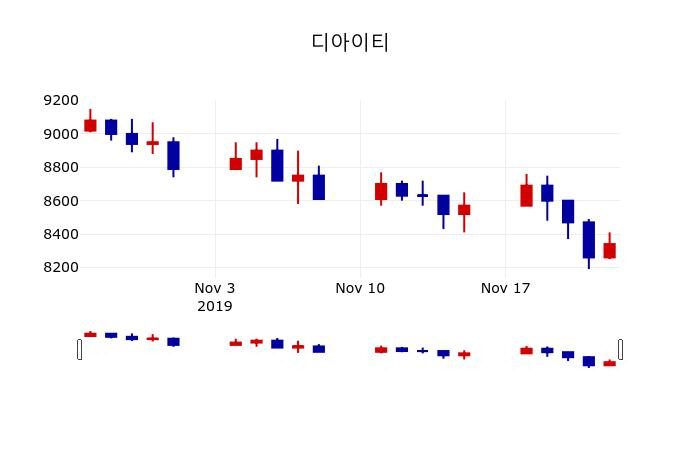 ▲지난 30영업일 동안 디아이티 주가변동정보