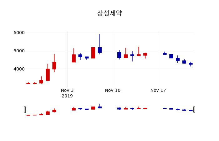 ▲지난 30영업일 동안 삼성제약 주가변동정보