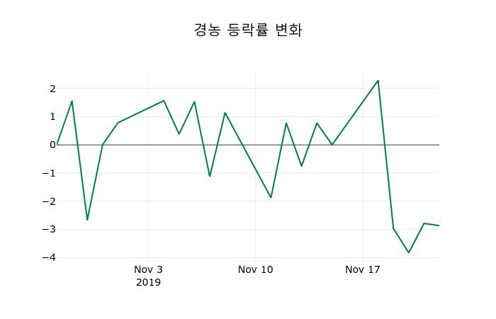 ▲지난 2주간의 등락률 변동정보