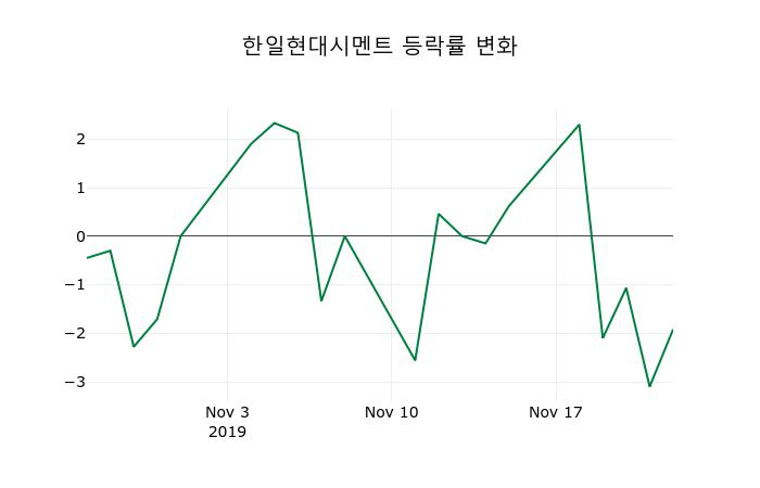 ▲지난 2주간의 등락률 변동정보