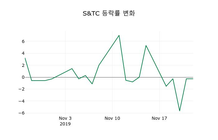 ▲지난 2주간의 등락률 변동정보