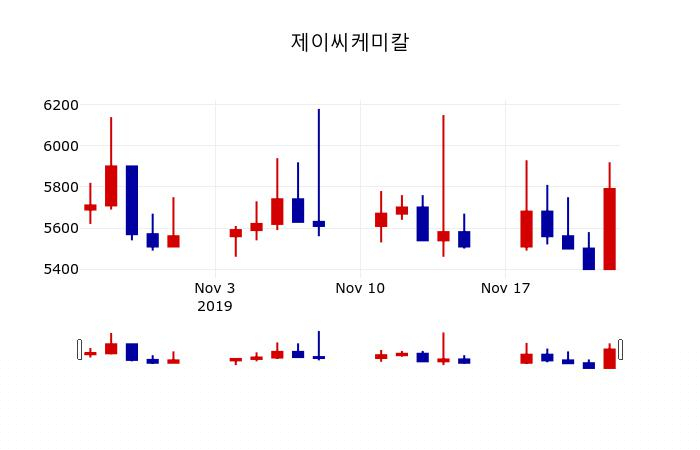 ▲지난 30영업일 동안 제이씨케미칼 주가변동정보