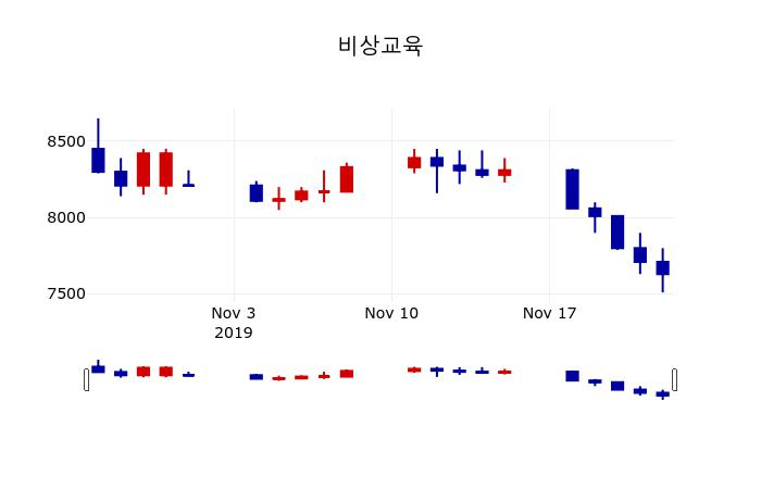 ▲지난 30영업일 동안 비상교육 주가변동정보