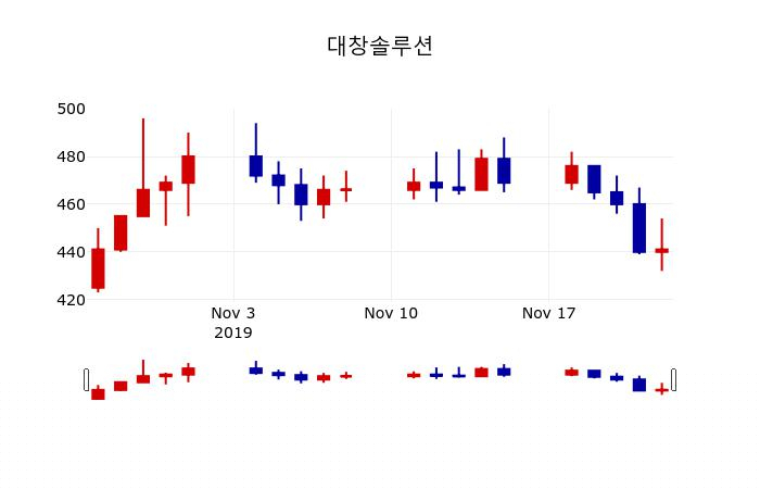 ▲지난 30영업일 동안 대창솔루션 주가변동정보