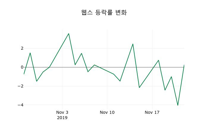 ▲지난 2주간의 등락률 변동정보