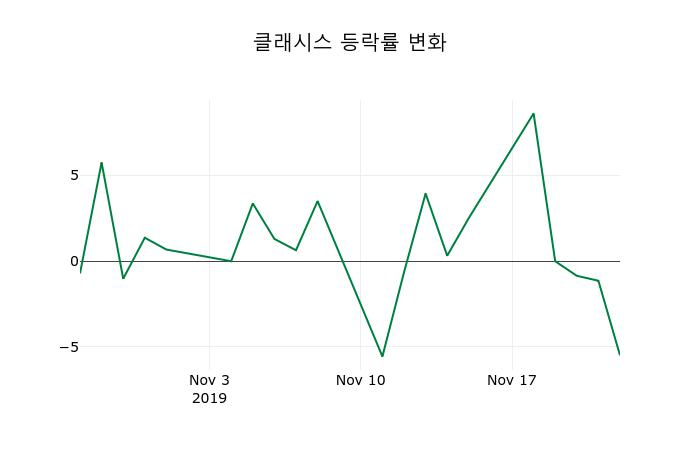 ▲지난 2주간의 등락률 변동정보