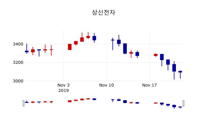 ▲지난 30영업일 동안 상신전자 주가변동정보