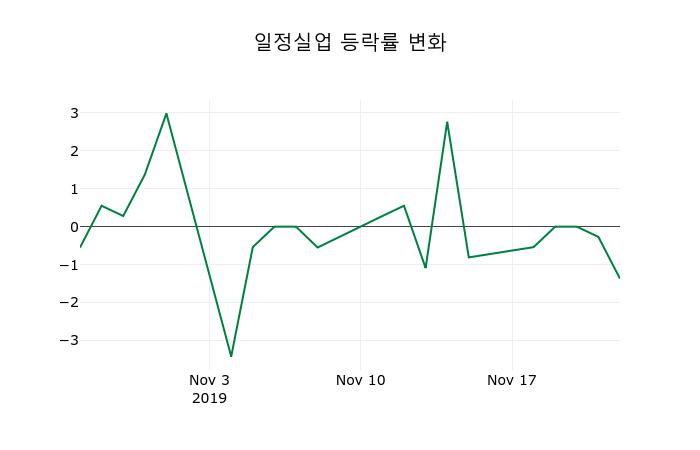 ▲지난 2주간의 등락률 변동정보