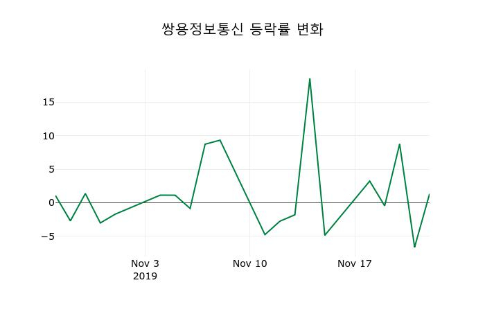 ▲지난 2주간의 등락률 변동정보