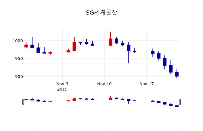 ▲지난 30영업일 동안 SG세계물산 주가변동정보