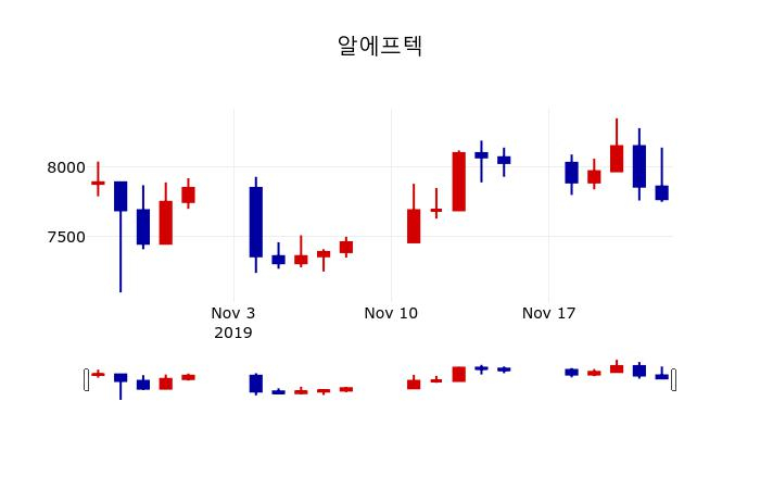 ▲지난 30영업일 동안 알에프텍 주가변동정보