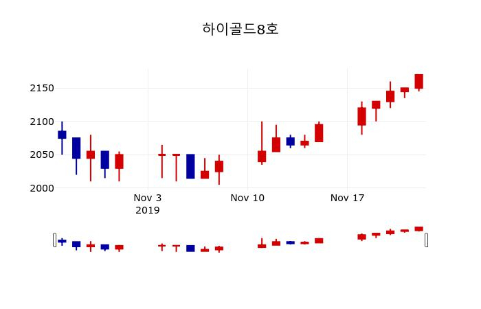 ▲지난 30영업일 동안 하이골드8호 주가변동정보