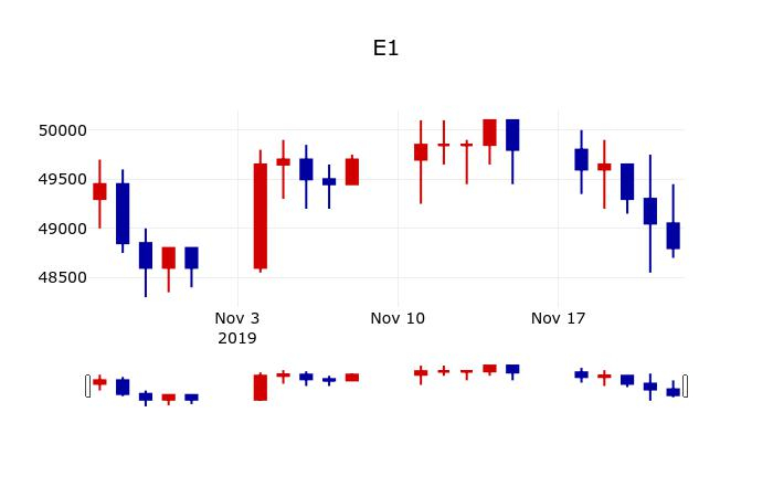 ▲지난 30영업일 동안 E1 주가변동정보