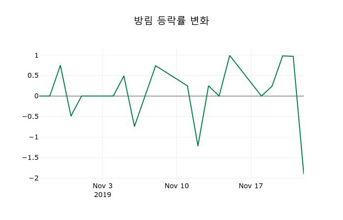▲지난 2주간의 등락률 변동정보