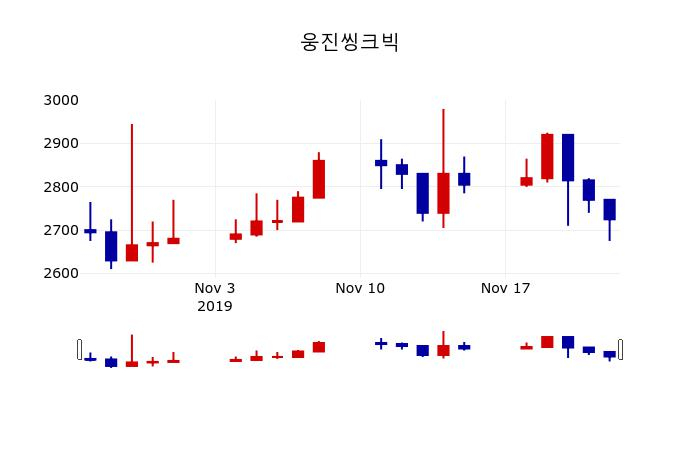 ▲지난 30영업일 동안 웅진씽크빅 주가변동정보