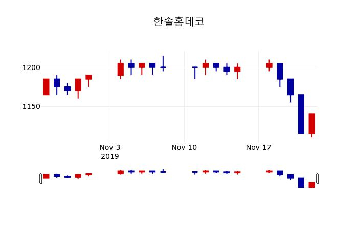 ▲지난 30영업일 동안 한솔홈데코 주가변동정보