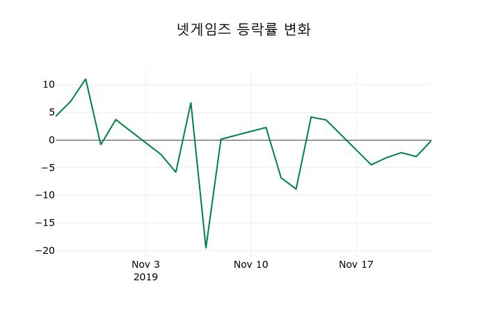 ▲지난 2주간의 등락률 변동정보