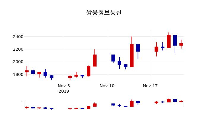 ▲지난 30영업일 동안 쌍용정보통신 주가변동정보