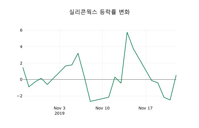 ▲지난 2주간의 등락률 변동정보
