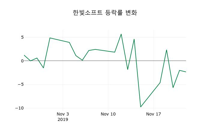 ▲지난 2주간의 등락률 변동정보
