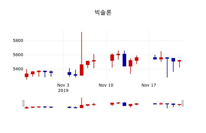 ▲지난 30영업일 동안 빅솔론 주가변동정보