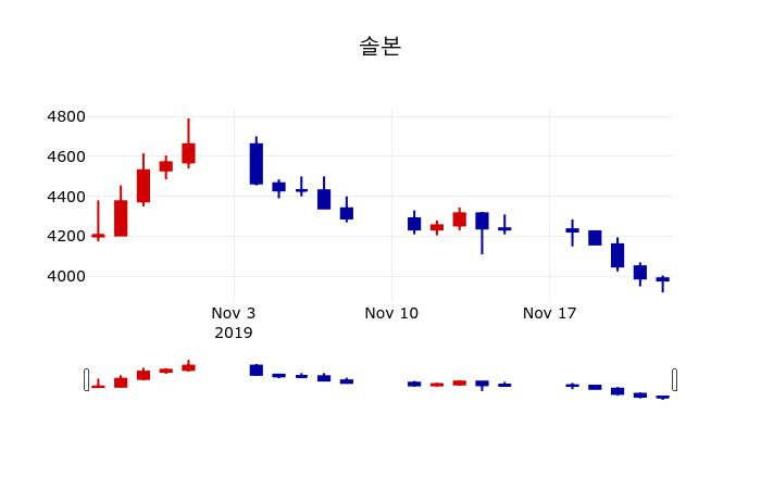 ▲지난 30영업일 동안 솔본 주가변동정보