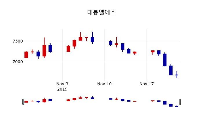 ▲지난 30영업일 동안 대봉엘에스 주가변동정보