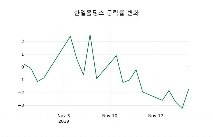 ▲지난 2주간의 등락률 변동정보