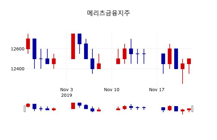 ▲지난 30영업일 동안 메리츠금융지주 주가변동정보