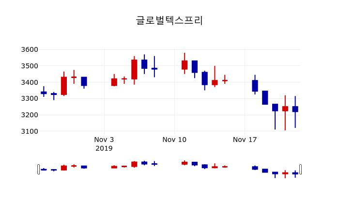 ▲지난 30영업일 동안 글로벌텍스프리 주가변동정보