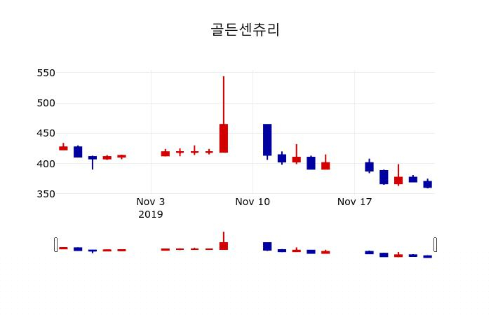 ▲지난 30영업일 동안 골든센츄리 주가변동정보